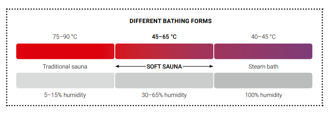 Sauna Temperature Diagram